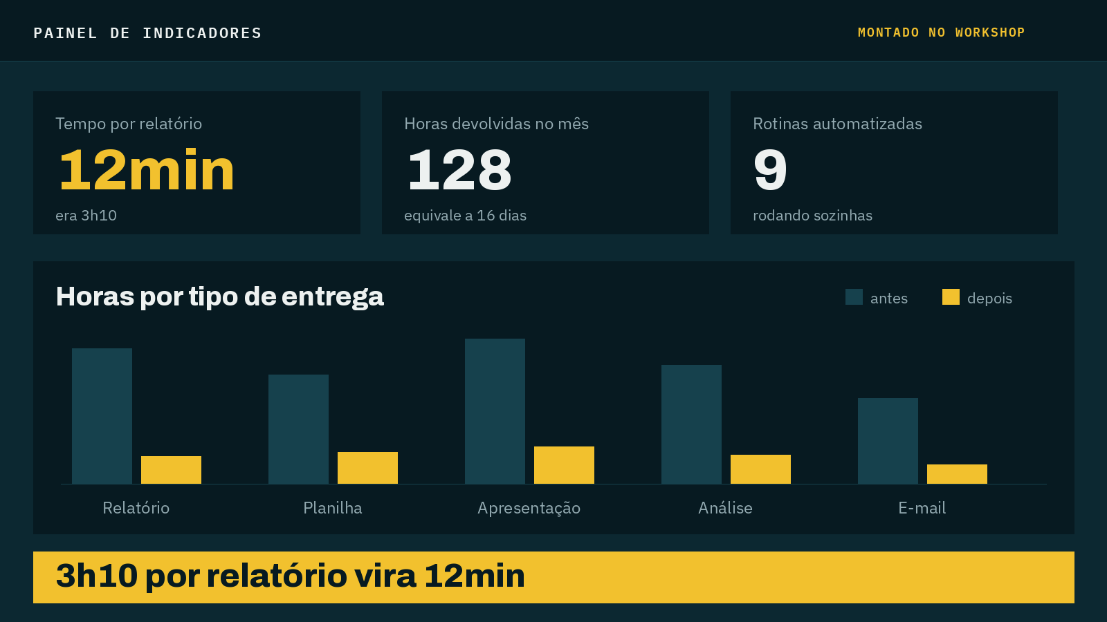 Painel de indicadores montado durante o workshop, mostrando tempo por relatório caindo de 3h10 para 12 minutos