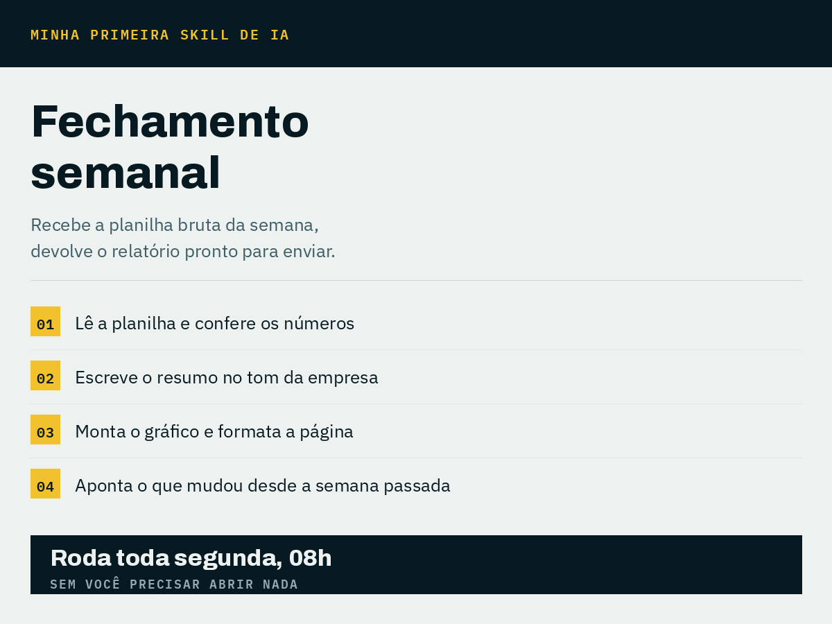 Ficha de uma Skill de IA chamada Fechamento semanal, com os quatro passos que ela executa sozinha